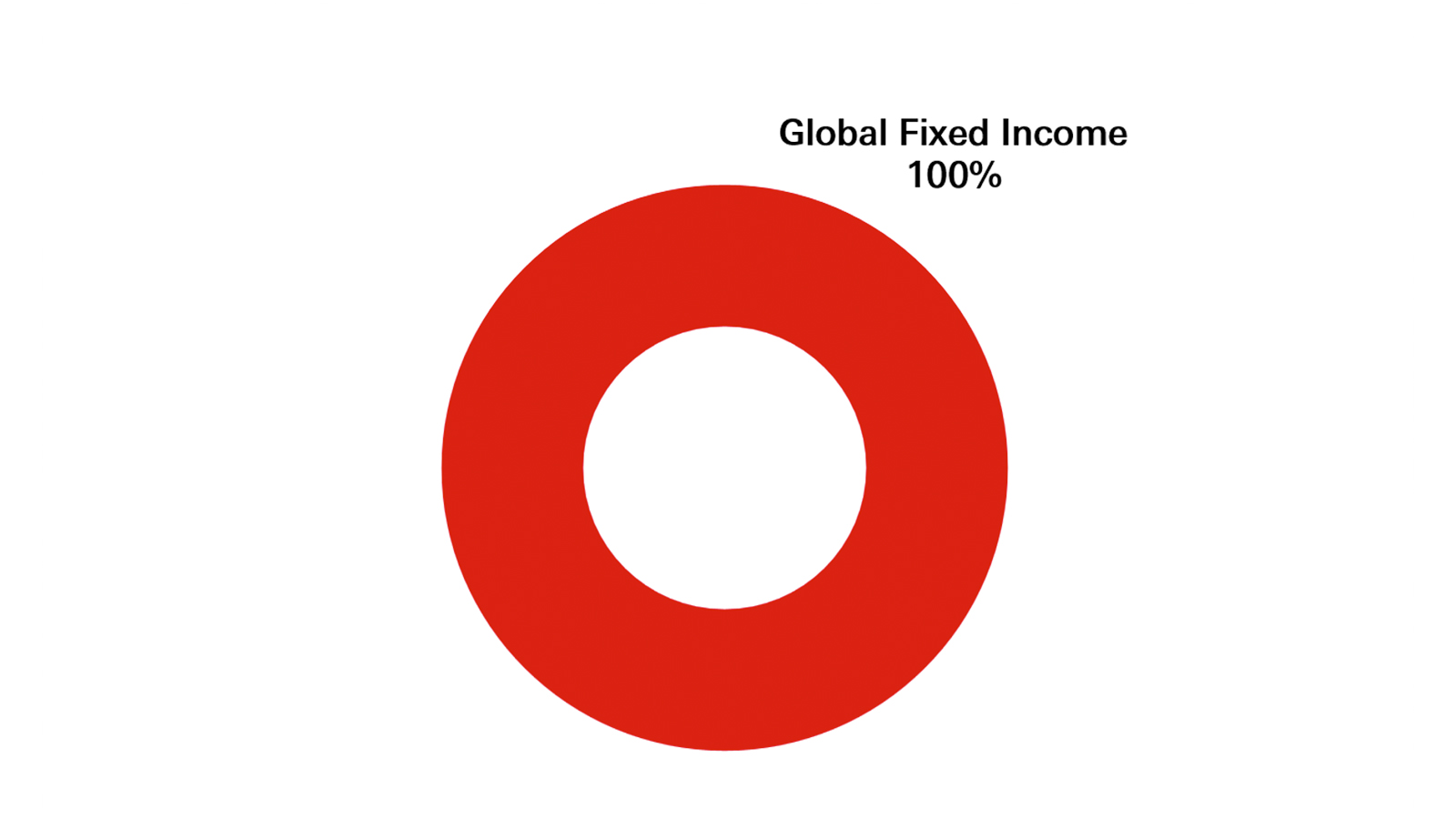 Pie chart showing very cautious profile under the Reference Asset Allocation Mix; Global Fixed Income 100%.