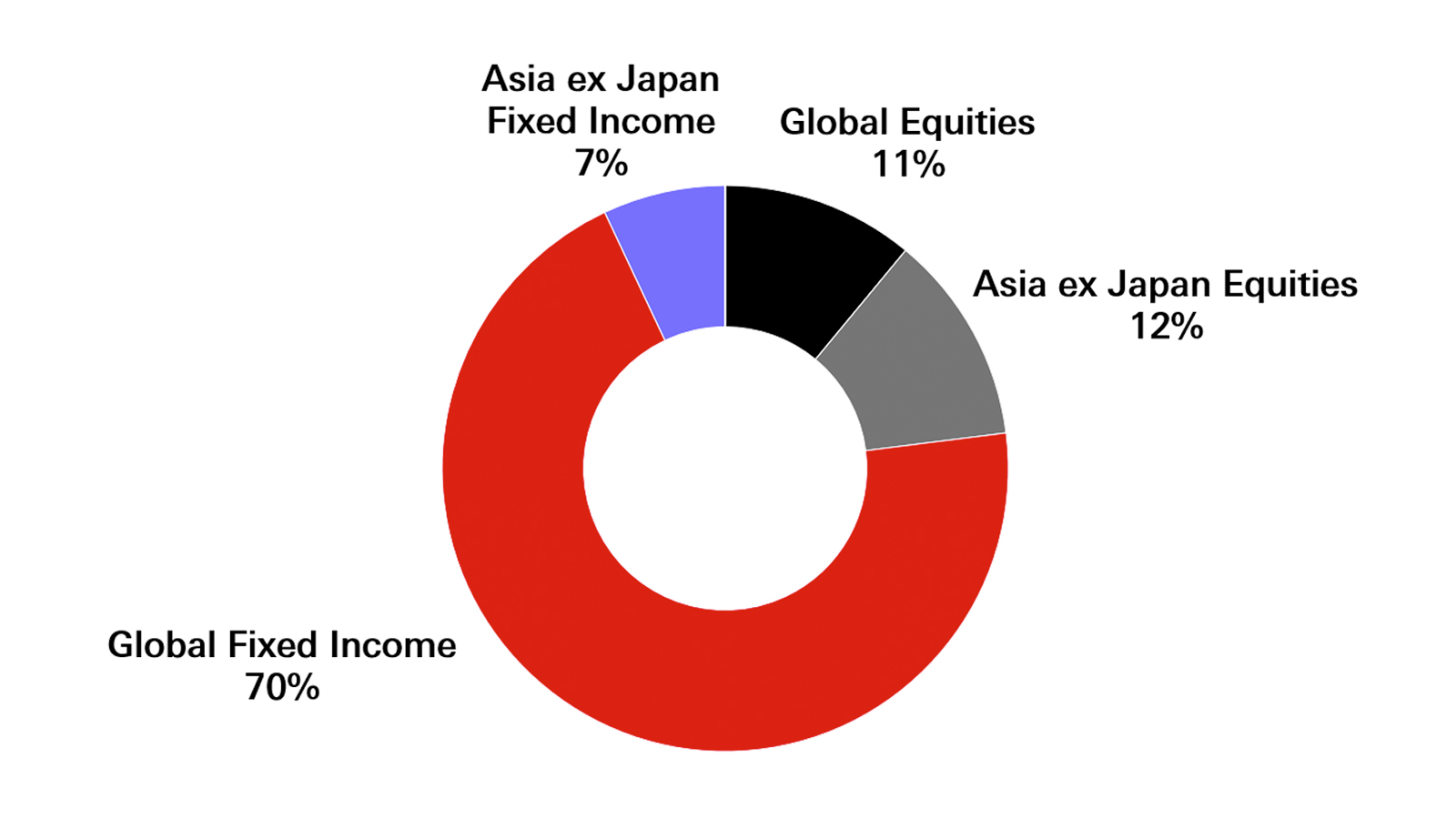 Pie chart showing cautious profile under the Reference Asset Allocation Mix; Global Fixed Income 70%, Asia ex Japan Equities 12%, Global Equities 11% and Asia ex Japan Fixed Income 7%.