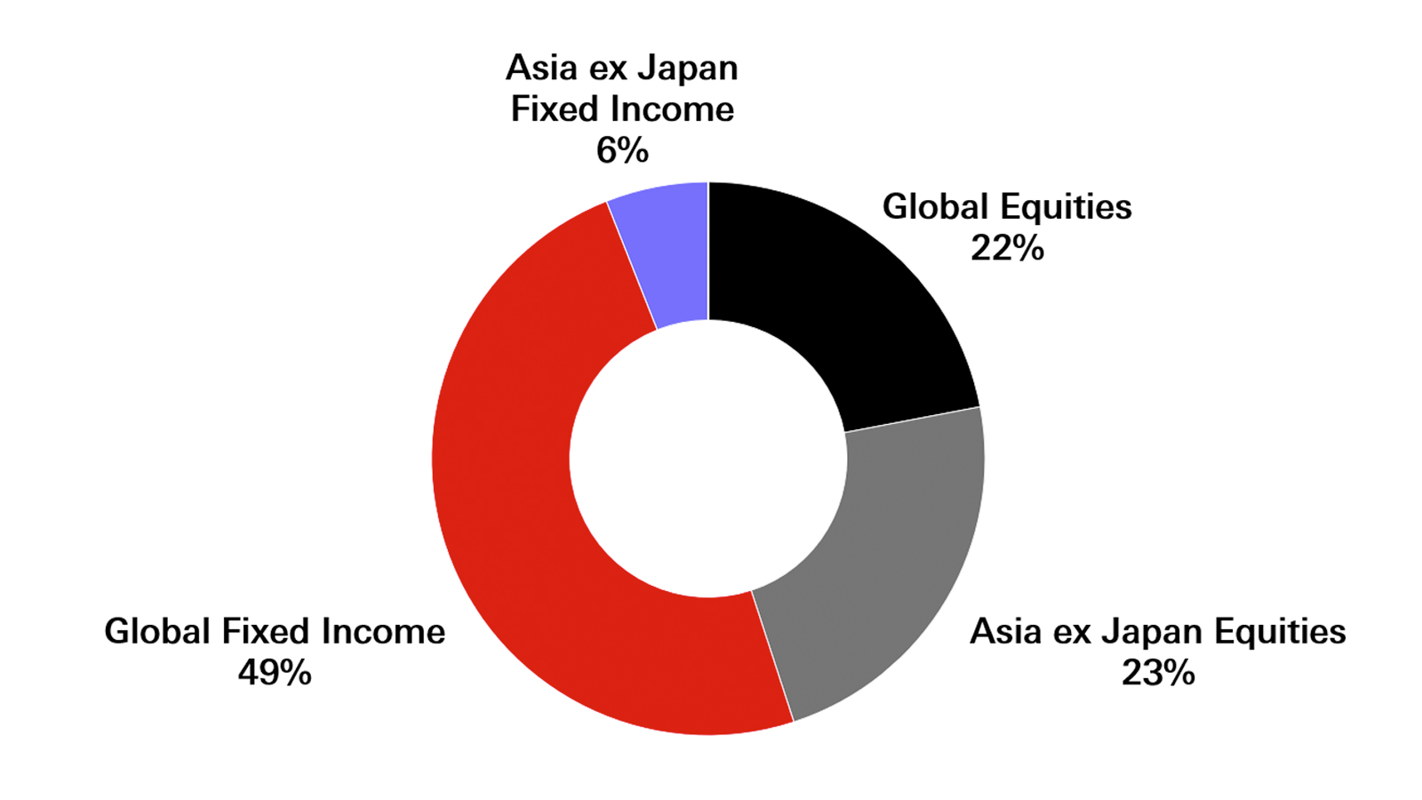 Pie chart showing balanced profile under the Reference Asset Allocation Mix; Global Fixed Income 49%, Asia ex Japan Equities 23%, Global Equities 22% and Asia ex Japan Fixed Income 6%.