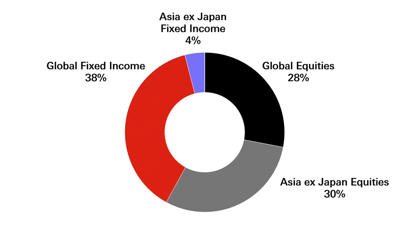 Pie chart showing adventurous profile under the Reference Asset Allocation Mix; Global Fixed Income 38%, Asia ex Japan Equities 30%, Global Equities 28% and Asia ex Japan Fixed Income 4%.