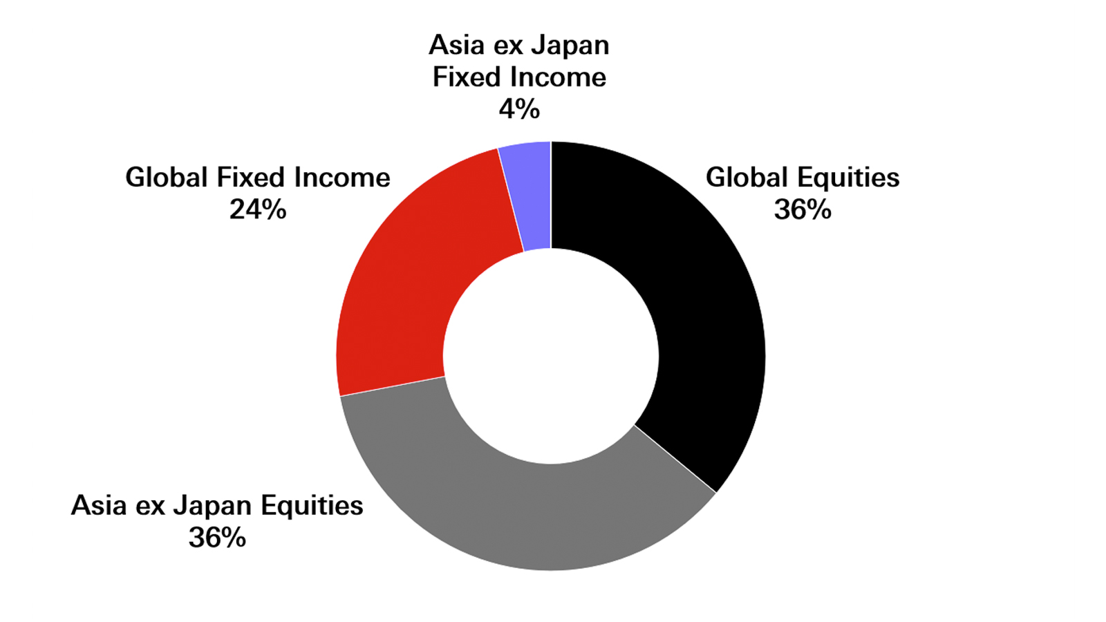 Pie chart showing speculative profile under the Reference Asset Allocation Mix; Asia ex Japan Equities 36%, Global Equities 36%, Global Fixed Income 24% and Asia ex Japan Fixed Income 4%.
