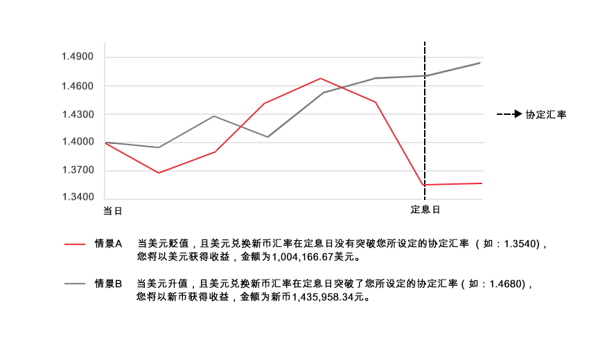 双币产品运营原理曲线图。情景A - 当美元贬值,且美元兑换新币汇率在定息日没有突破您所设定的协定汇率(如:1.3540),您将以美元获得收益,金额为1,004,166.67美元。 情景B - 当美元升值,且美元兑换新币汇率在定息日突破了您所设定的协定汇率(如:1.4680),您将以新币获得收益,金额为新币1,435,958.34元。