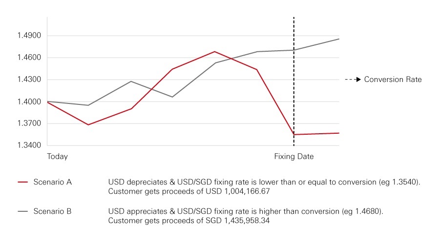 Line graph illustrating how Dual Currency Plus works