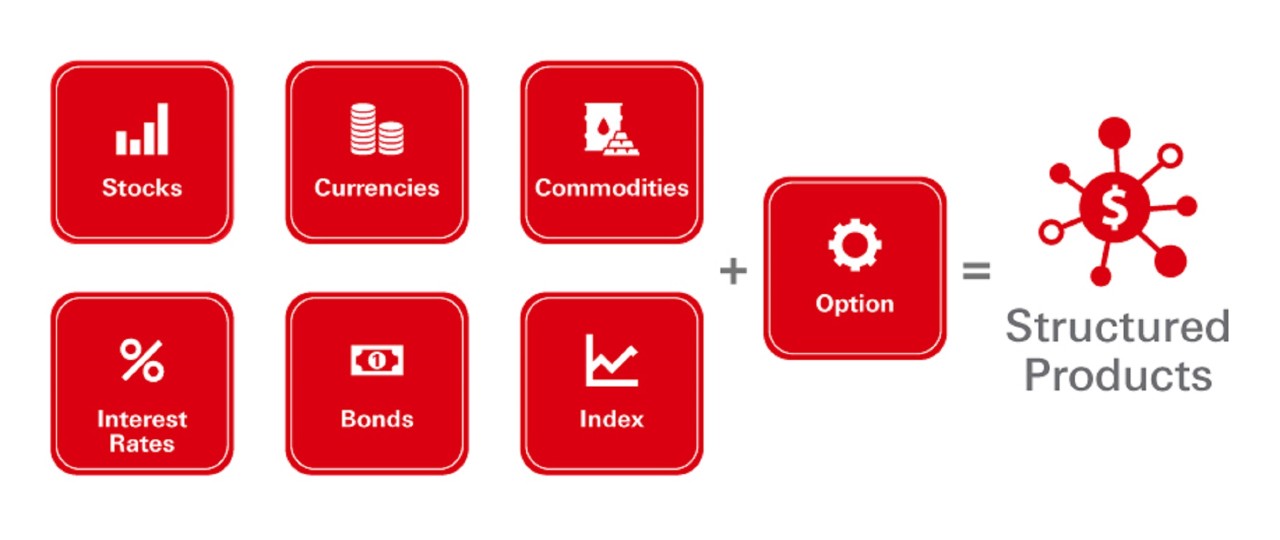 Graphical depiction of structured product's underlying asset comprising of stocks, currencies, commodities, interest rates, bonds, index and option.