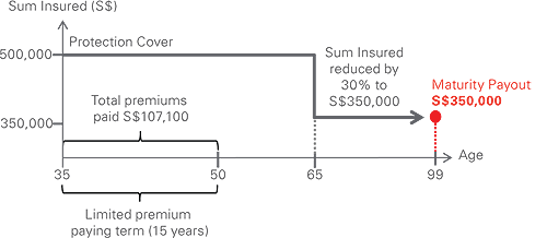 how valuelife help you example one