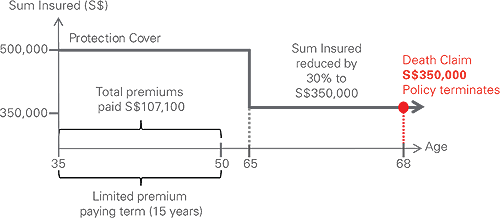 how valuelife help you example three