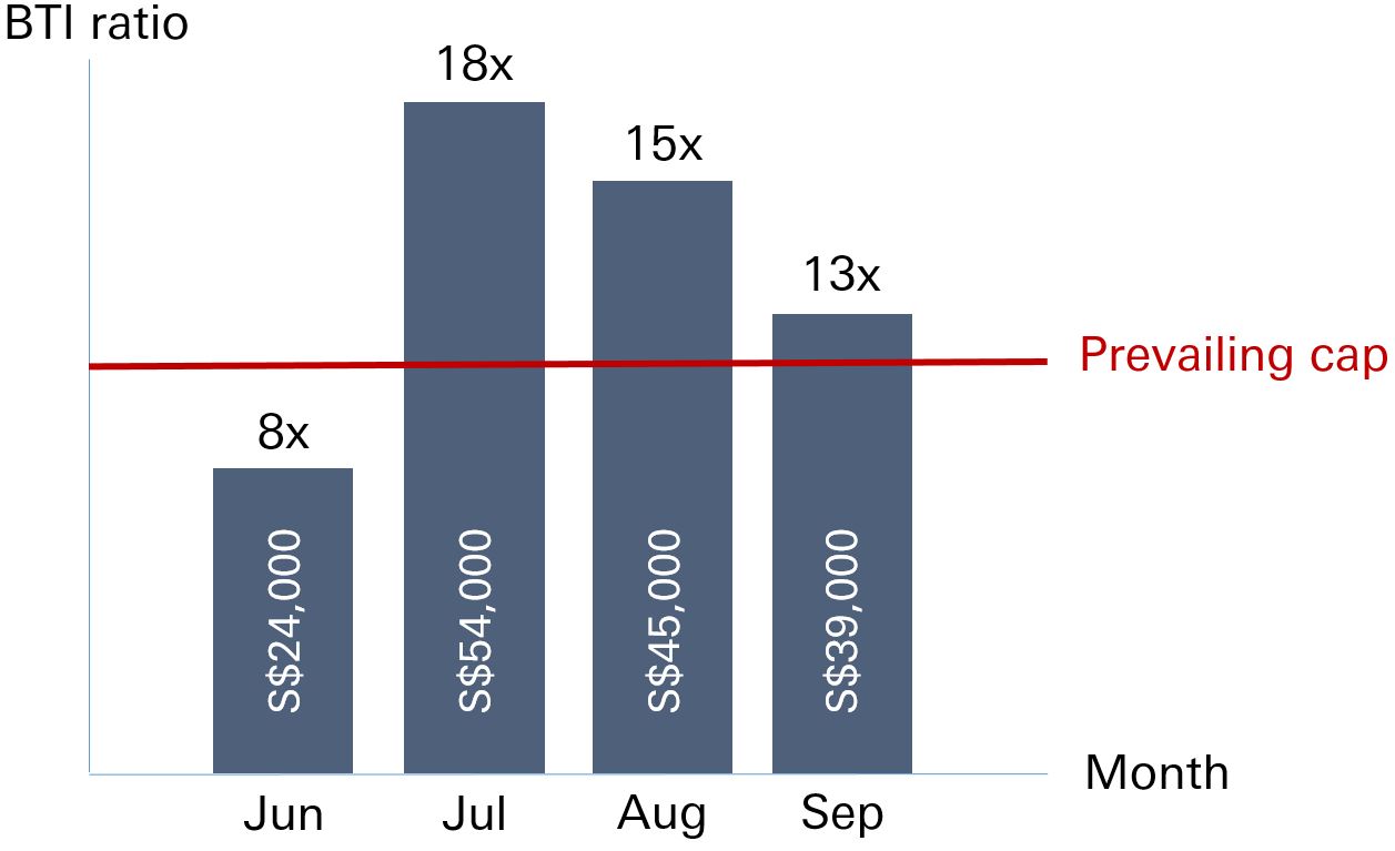 Illustration on how BTI may impact a customer.