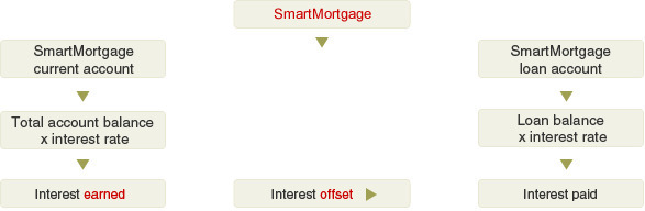 SmartMortgage links your current account to your home loan by allowing the interest that you earn from the money you have in your SmartMortgage current account to offset your home loan. The interest earned from your current account is calculated by multiplying the total amount of money you have in your current  account by the interest rate. The interest you will have to pay on your home loan is calculated by multiplying your loan balance by the interest rate applicable on the loan. 