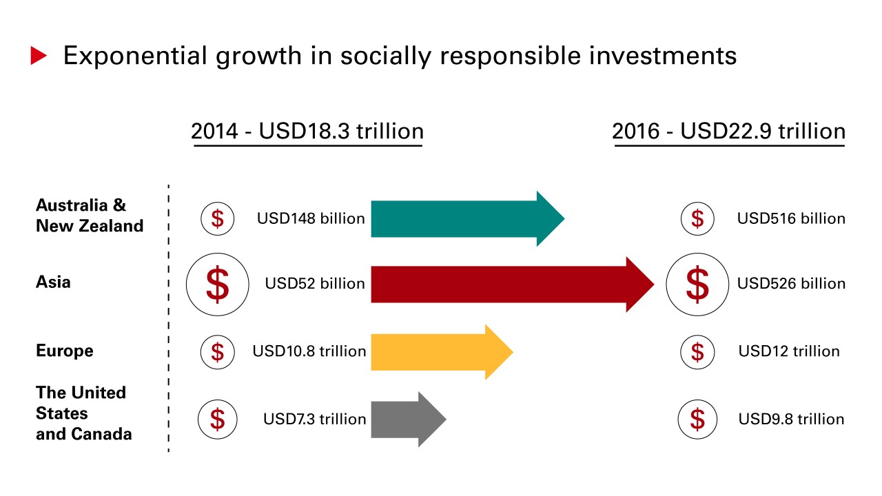 这张图表显示了2014年至2016年,四个地理区域的社会责任投资呈指数增长。澳大利亚和新西兰从1480亿美元增加到5160亿美元,亚洲从520亿美元增加到5260亿美元,欧洲从10.8万亿美元增加到12万亿美元,美国和加拿大从7.3万亿美元增加到9.8万亿美元。总括而言,这四个区域的社会责任投资从2014年的18.3万亿美元跃升至2016年的22.9万亿美元。