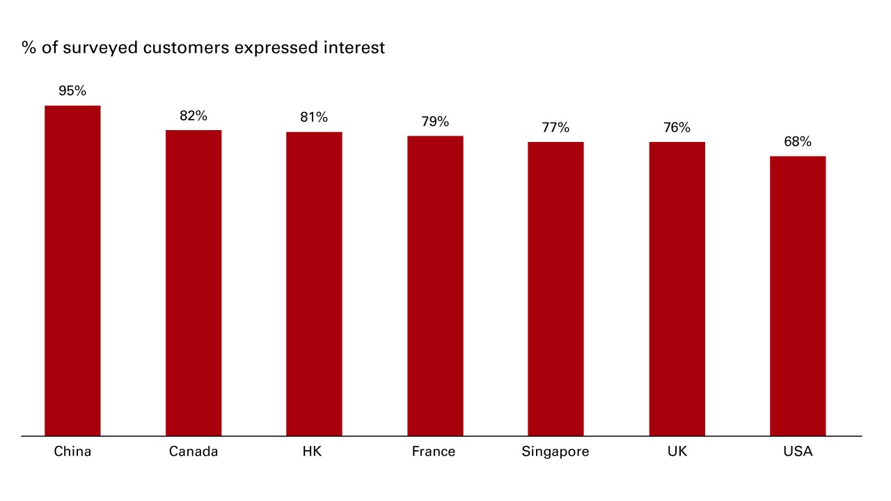此图表显示在7个核心市场，接受调查的汇丰卓越理财客户表示对可持续投资兴趣的比例，介于美国的68%，到中国的95%之间。
