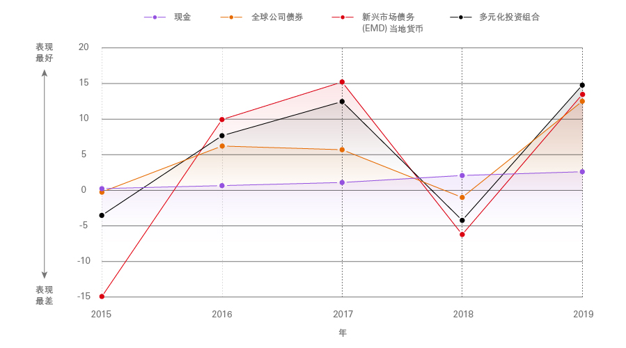 2015至2019年间主要资产类别的表现,包括现金、全球公司债券、新兴市场本地货币和多元投资组合。