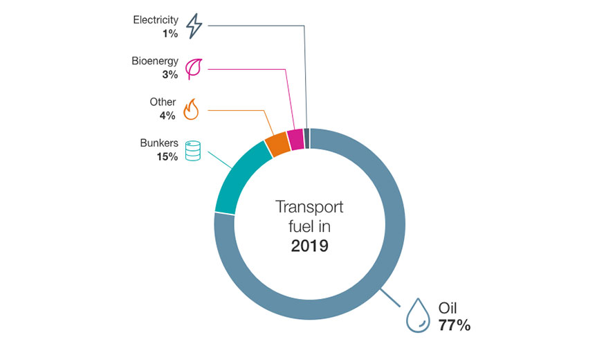 A pie chart showing fuels used by the transportation sector, where oil makes up 77% and electricity makes up 1%.