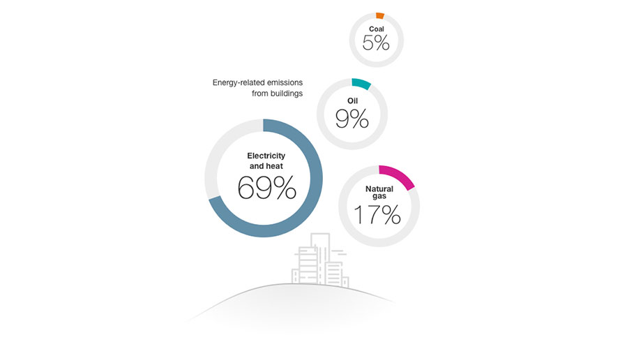 Pie charts of the total energy-related emissions from buildings, where electricity and heat create 69%, natural gas 17%, oil 9%, and coal 5%.