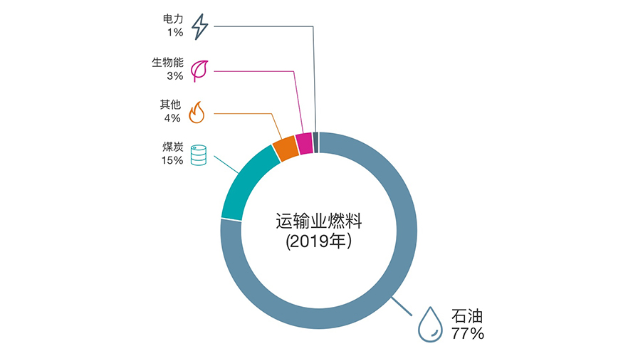 本图显示运输行业所应用的燃料，其中石油占77%，电力仅占1%。