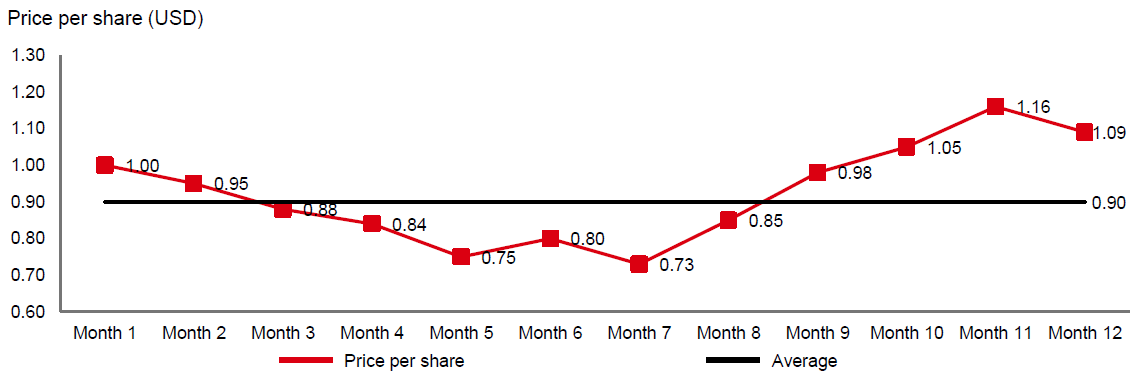 The chart shows what happens to USD1,000 invested monthly versus a lump sum investment of USD12,000. After a year, the total amount invested is the same, but the total shares purchased and the cumulative value are higher for monthly regular investment (dollar cost averaging). Average cost per share for dollar cost averaging is cheaper than lump sum investment (USD0.90 versus USD1.00) in this hypothetical example. Please note that dollar cost averaging may not always outperform lump sum investment.