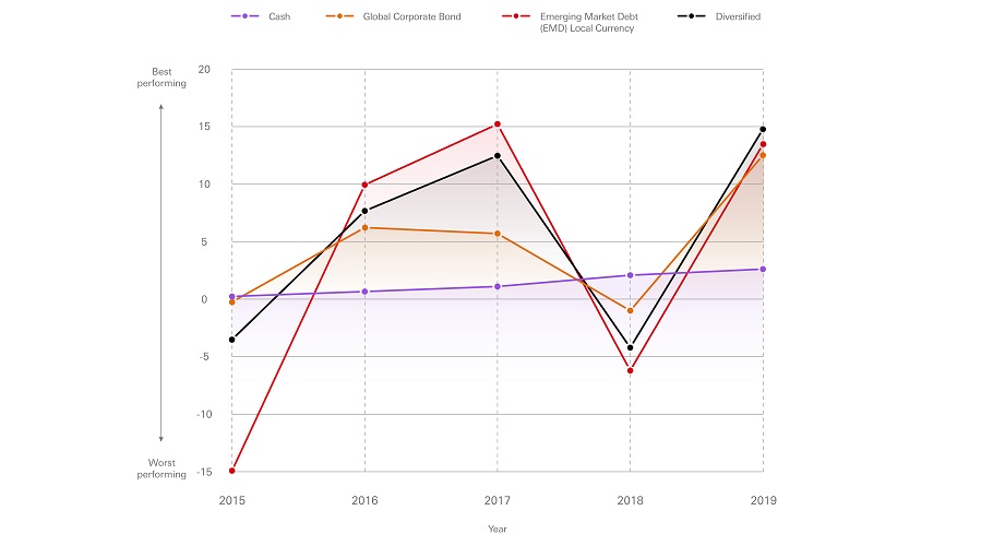 2015-2019 performance of key asset classes, including cash, global corporate bond, emerging market local currency and diversified. 