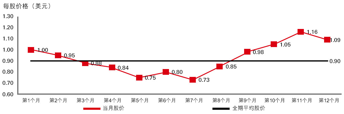 图表分别展示了每月投资1,000美元与一次性投资12,000美元的情况。一年后,虽然总投资额相同,但通过每月定期投资(投资成本平均法)购买的股份和累计市值都更高。在这个假设的例子中,投资成本平均法的每股平均成本(0.9美元)比一次性投资法更便宜(1.00美元)。但请注意,投资成本平均法未必总是优于一次性投资法。