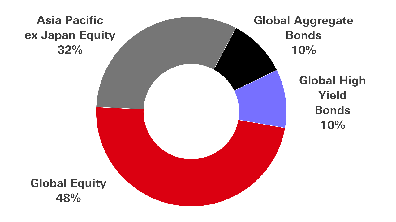 Pie chart showing adventurous profile under the Reference Asset Allocation Mix; Global Equity 48%, Asia Pacific ex Japan Equity 32%, Global Aggregate Bonds 10% and Global high yield bonds 10%.