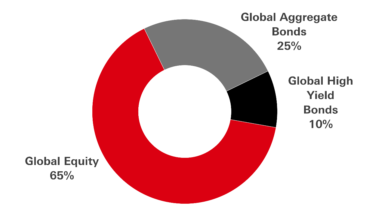 Pie chart showing balanced profile under the Reference Asset Allocation Mix; Global Equity 65%, Global Aggregate Bonds 25% and Global high yield bonds 10%.