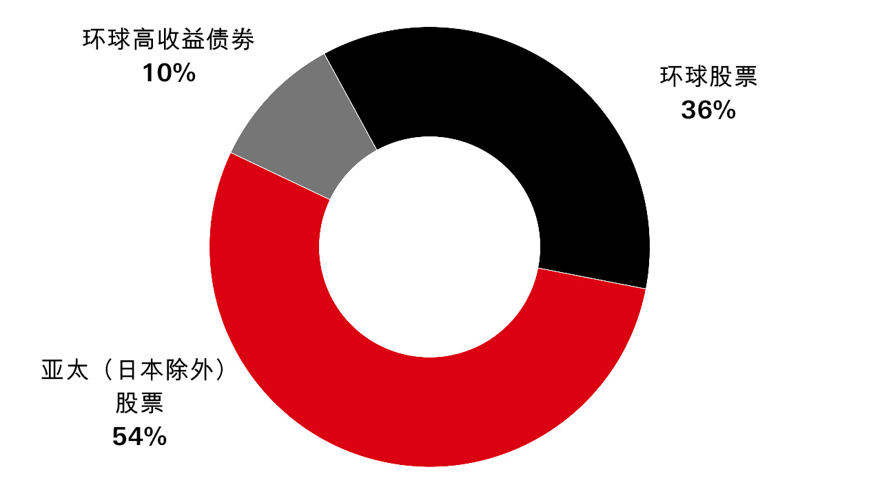 圆形统计图展示了资产配置参考方案的投机型配置：亚太地区（日本除外）股票54%、环球股票36%和全球综合债券10%。