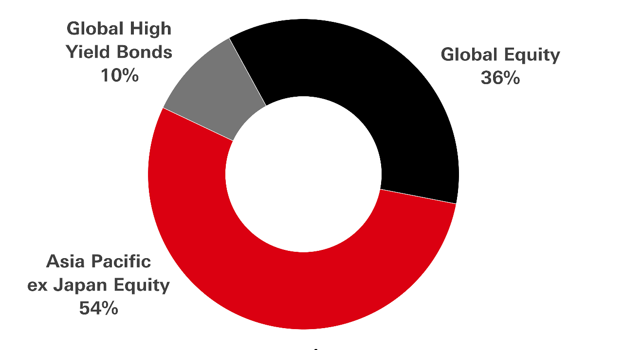Pie chart showing speculative profile under the Reference Asset Allocation Mix; Asia Pacific ex Jap Equity 54%, Global Equity 36%, Global Aggregate Bonds 10%.